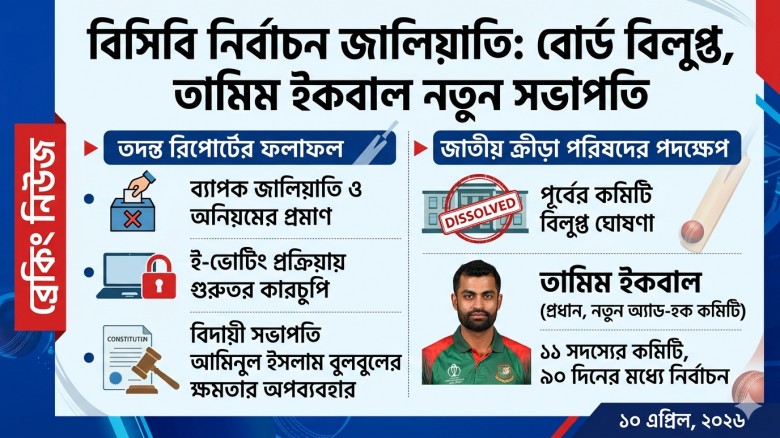 বিসিবি নির্বাচন জালিয়াতি: বোর্ড বিলুপ্ত, নেতৃত্বে তামিম ইকবাল